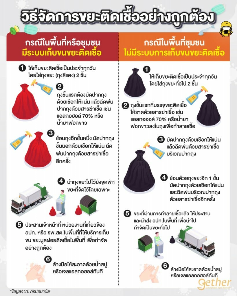 วิธีกำจัดขยะติดเชื้อสำหรับผู้ป่วย Home Isolation